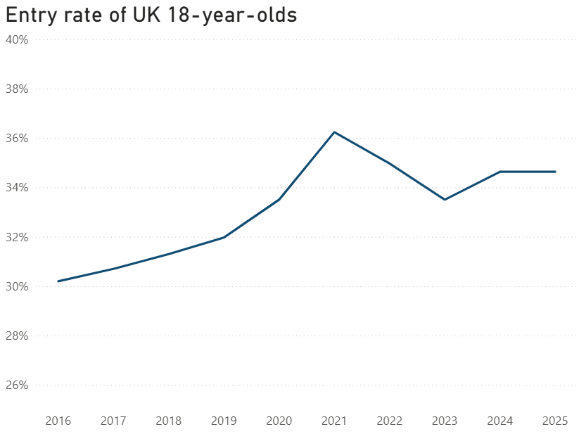 UCAS clearing 2025 - 15 days after results day | StuRents